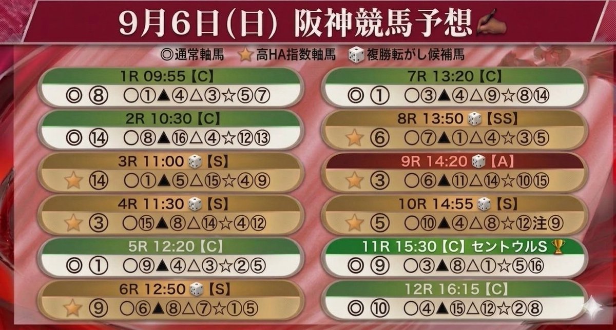 Mr_jikuuma's tweet photo. 9月6日(日)
中央競馬全３６レースの印予想になります✍️

主な重賞レース🏆️
①紫苑Ｓ
②セントウルＳ

ＪＲＡ YouTubeチャンネル
リアルタイムレース中継🏇
https://t.co/P1HQqR4qfO

秋競馬予想始めました🍁🌾🏇

でわでわ
日曜日もよろしくお願いします🙌⤴️ https://t.co/oSjwJo2eZz