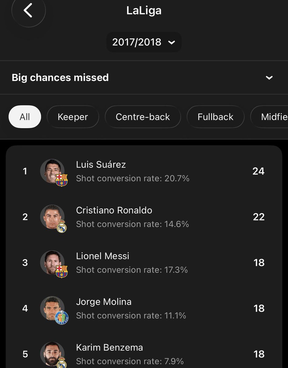ElReyRmadrid's tweet photo. Kids of today don’t know Messi, CR7, Suarez and Benzema used to consistently top Big Chances Missed charts 😂😂 https://t.co/vBBb1AHKq1