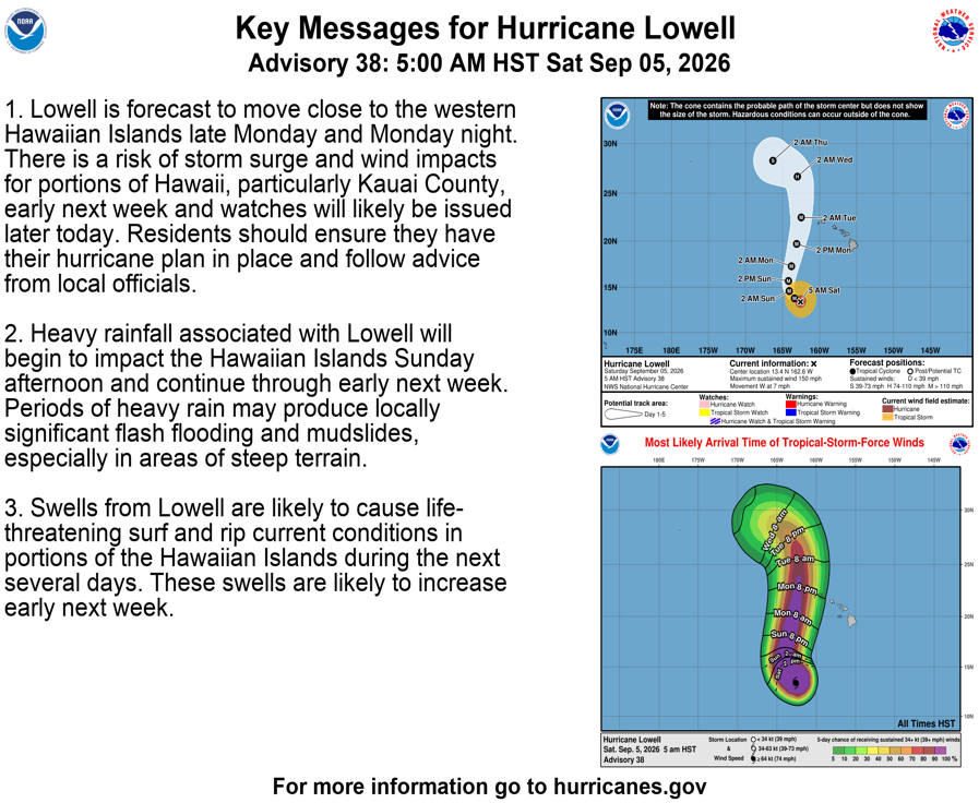 NHC_Pacific's tweet photo. 5 AM HST Sat Sep 5 (Advisory 38) Key Messages for Hurricane #Lowell. Latest info: https://t.co/NyUGSIFCuo

5 AM HST sábado 5 de septiembre (Aviso 38) Mensajes clave sobre el huracán #Lowell. Más información: https://t.co/NyUGSIFCuo https://t.co/9DPKGkSMEE