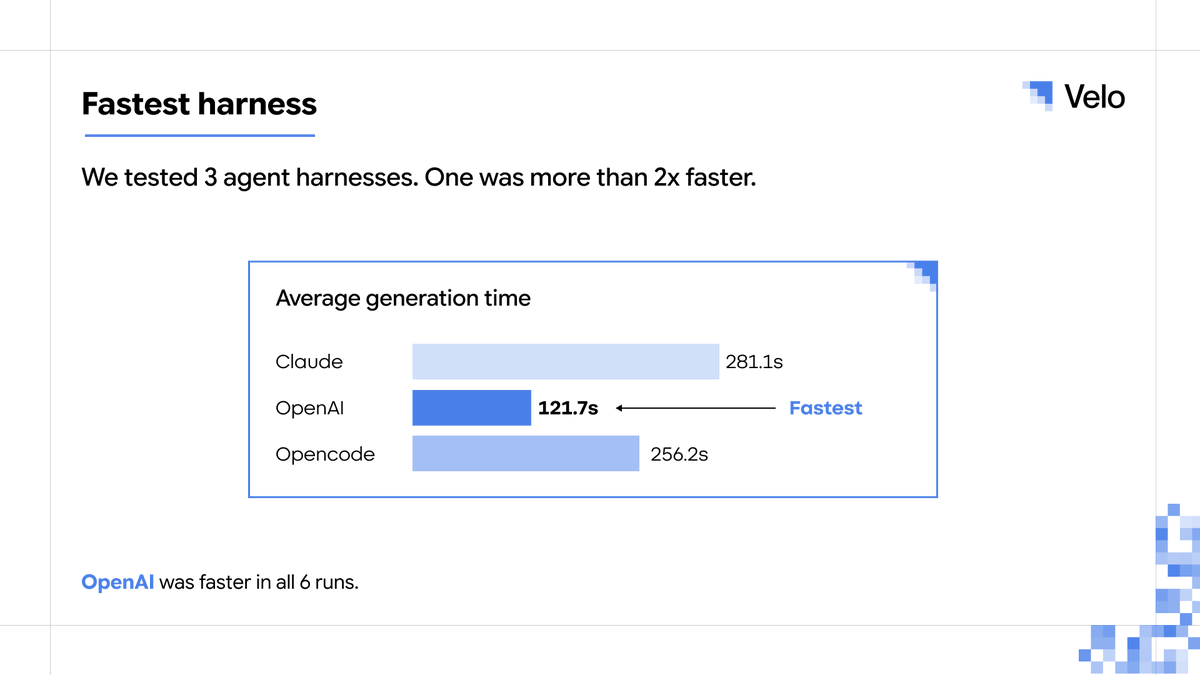 sharewithvelo's tweet photo. Test of "Fastest harness" 

OpenAI Agent SDK averaged 121.7s per run. 
Opencode 256.2s. Claude Agent SDK 281.1s.
OpenAI was faster on all 6 runs. Not most - all.

Widest gap was Run 5: 84.7s against 494.3s. https://t.co/9KjCxyUWla