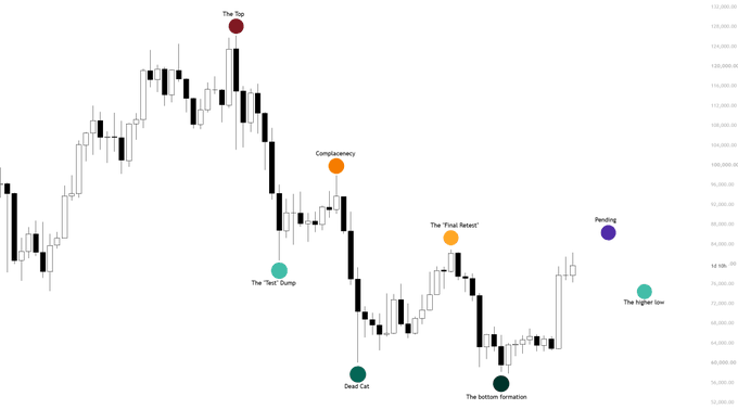 laura33981's tweet photo. $BTC 
bottom formation is complete.

Next step is a higher low.

The pending target has already been hit. All that’s left is patience for one last wick down. It’ll come, just in due time https://t.co/Hg9cHFibkz