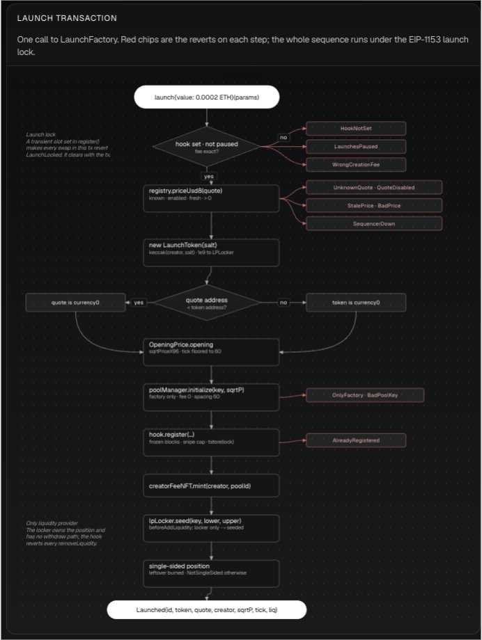 Hookdaq's tweet photo. One transaction. Every step can revert, and the whole thing runs under a launch lock.

launch() checks the hook is set and not paused, and that the creation fee is exact. Then it asks QuoteRegistry for a fresh Chainlink price. Stale feed, sequencer down, unknown quote: revert.

Token is deployed with CREATE2, the pool is initialised at the opening price (fee 0, tick spacing 60), the hook registers the frozen blocks, the creator NFT is minted, and LPLocker seeds a single-sided position. Leftover is burned.

The lock is a transient slot set in register(). Any swap in the same tx reverts. It clears with the tx, so there is no state to clean up and no sniping inside the launch block.

Full flow in the docs: https://t.co/AW7rCPqBG2