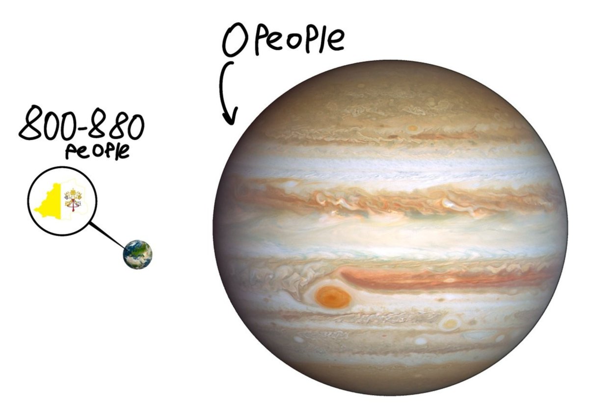 Civixplorer's tweet photo. Did you know?

🇻🇦 Vatican City (smallest country on Earth) has a larger population than Jupiter (largest planet in the Solar System). https://t.co/Nn9rI803Xv
