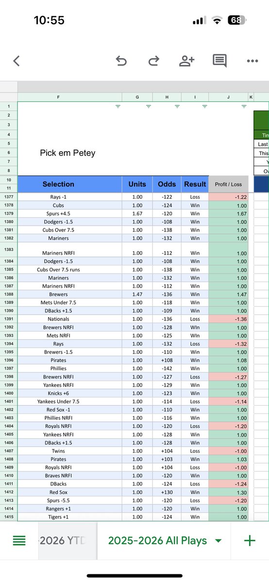 PickemPetey's tweet photo. HOLY CRAP YALL

It’s been 1 year of tracking units and we went up 209 units in just ONE year…

Here were some of our best weeks…

A $50 a unit investor went up $10,481 this year, if you smartly bought the full year plan take out the $250 investment and you profited $10,231 https://t.co/EksiBQF6hl