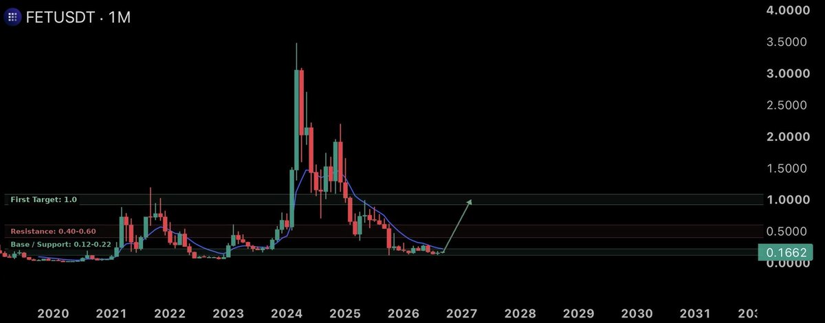 CryptoPhrex's tweet photo. Watch how fast $FET will get back to $1 https://t.co/o0G90K153l