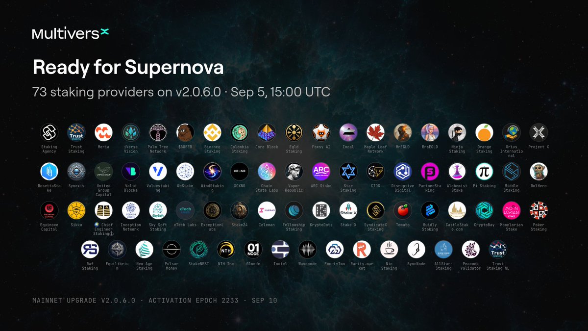 MultiversX's tweet photo. We're going to need a bigger card 😏

73 staking providers have upgraded every node to v2.0.6.0.

@binance @iVerseVision @validblocks @valuestaking @westakeit @arcstake @FellowshipCap @CastleStake @RafStake @01node and 10 others made the upgrade overnight.

🛠️ 🔥 https://t.co/GWunxWBT9s