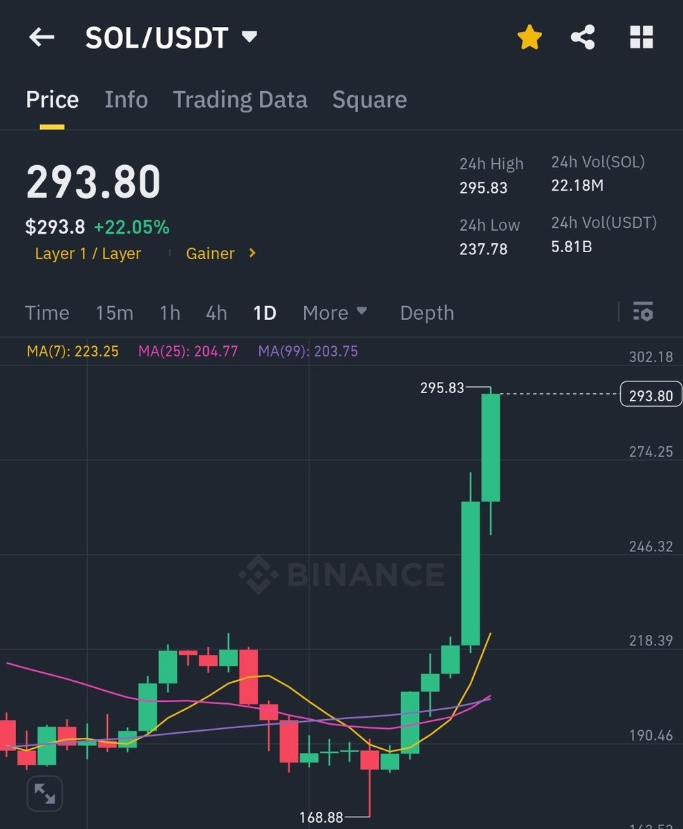 0xReflection's tweet photo. Honest question: Do you think $SOL will ever reach this price again? https://t.co/210yE31tn1