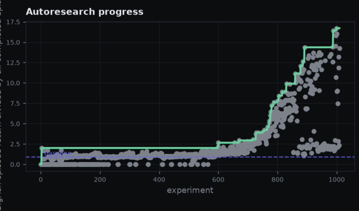 FrancoisChauba1's tweet photo. wtf.. 

launched a research idea last night w my autoresearcher.. 

woke up this AM to Astra hillclimbing the crap out of it... 

claude gave up after naive baseline, and said "its theoretically not possible, lets publish this negative result."

product idea: 
claude should tool-call to astra for advice...