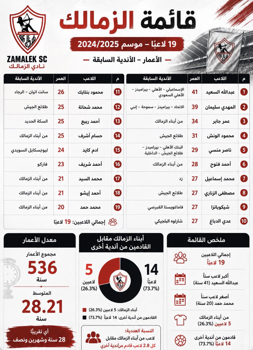 swisii's tweet photo. ابعتوهالهم
الجماعة بتوع بيكسب بالناشئين وأولاد النادي. https://t.co/k4uu7BTIoa