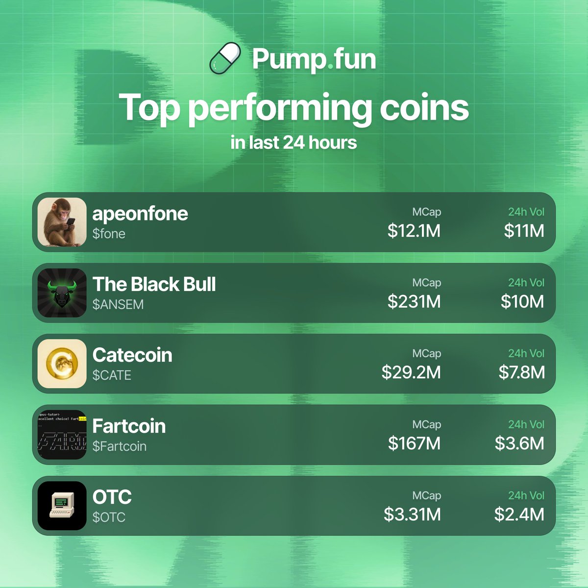 PumpfunEco's tweet photo. Most traded Pumpfun coins over the last 24 hours by volume 👇

$fone $11M
$ANSEM $10M
$CATE $7.8M
$Fartcoin $3.6M
$OTC $2.4M https://t.co/hPwjXdnvZA
