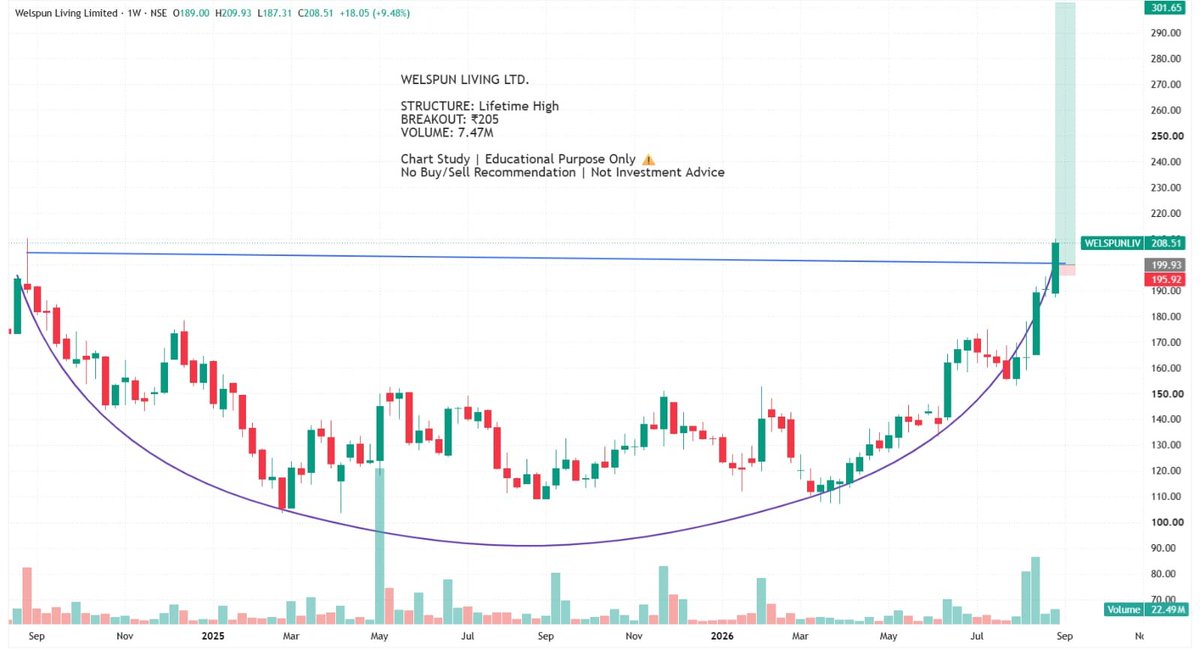 BreakoutBlprint's tweet photo. WELSPUN LIVING LTD.

Lifetime High breakout above the ₹205
Watching how price behaves
Maybe make an Handle for the visible cup

⚠️ Educational purpose only. No Buy/Sell recommendation. Not investment advice. DYOR.
#WelspunLiving #TechnicalAnalysis #Breakout #PriceAction https://t.co/9NAYZauLki
