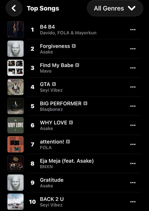 MusicTalksHQ's tweet photo. 🚨 NEW PEAK! 🇳🇬🔥

Mavo’s “Find My Babe” has climbed to a new peak of #3 on the Apple Music Nigeria Top Songs Chart! 📈👑

TOP 3! 🔥🇳🇬

#Mavo #FindMyBabe #NigeriaMusic https://t.co/95p6zr4yM6
