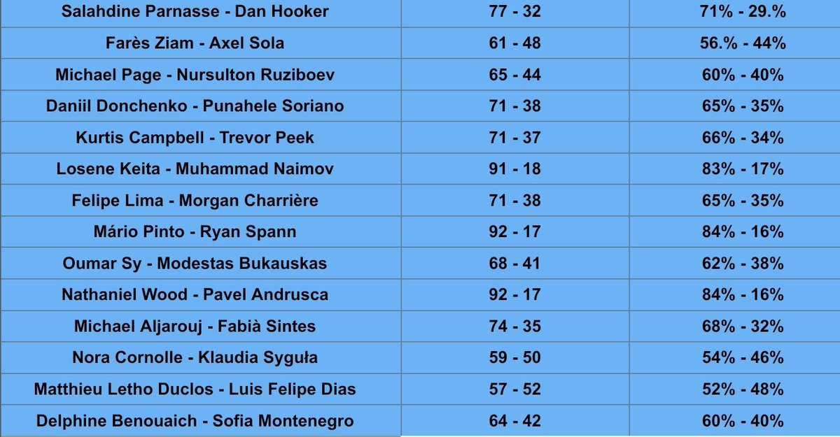 TruUKFan's tweet photo. Pick percentages in #ToutMaster for #UFCParis @TheMMAAnalysis https://t.co/O6awEYXCZk