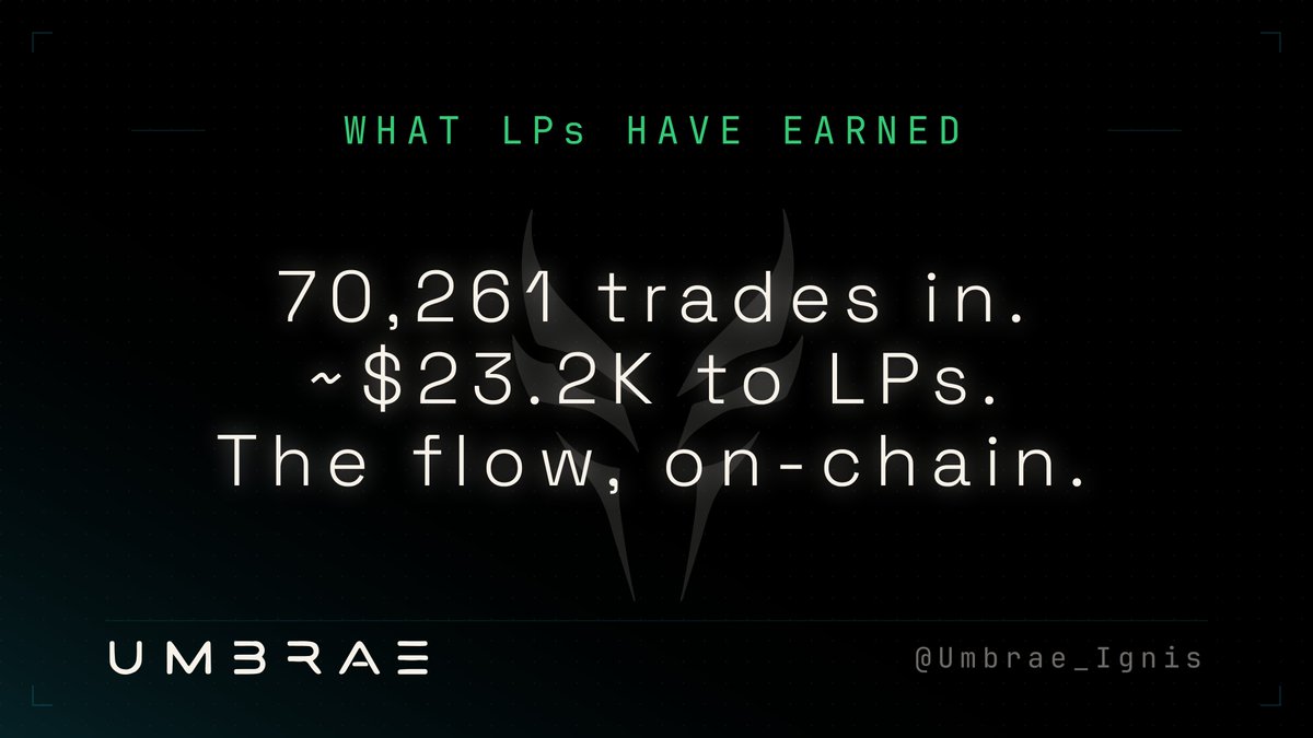 Umbrae_Ignis's tweet photo. Everyone knows the split. This is the amount.

70,261 trades executed on Umbrae. ~$23.2K in fees paid to LPs — not a projection, the flow on-chain.

This is what consistent flow looks like.

Umbrae on Base. https://t.co/tU0lnhKMNc