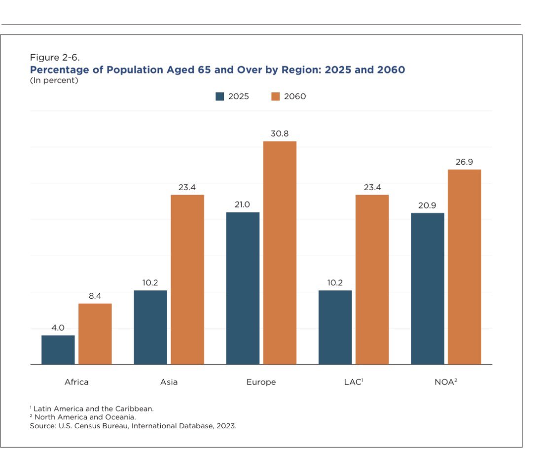 CarlosRamirezF's tweet photo. El mundo envejece. Tremendo reporte de @uscensusbureau 

2025-2060

Estupendos gráficos de lo q se le viene al 🌍 

Fertilidad en mínimos históricos

Habrá 2 mil millones de Adultos +65 años en 2060. Hoy 852m

LATAM, envejece + rápido q la mayor parte 🌎 

https://t.co/l7gLPH5J54 https://t.co/SYkRL8tPBO