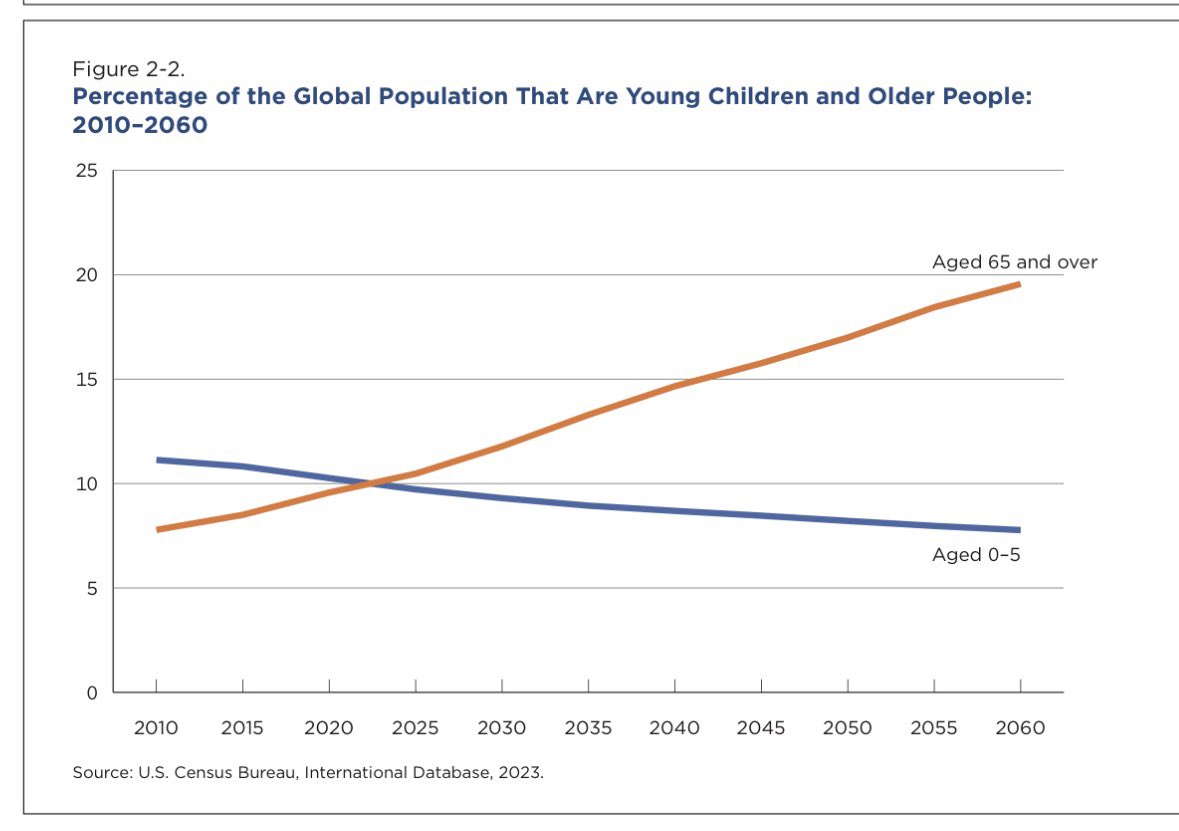 CarlosRamirezF's tweet photo. El mundo envejece. Tremendo reporte de @uscensusbureau 

2025-2060

Estupendos gráficos de lo q se le viene al 🌍 

Fertilidad en mínimos históricos

Habrá 2 mil millones de Adultos +65 años en 2060. Hoy 852m

LATAM, envejece + rápido q la mayor parte 🌎 

https://t.co/l7gLPH5J54 https://t.co/SYkRL8tPBO