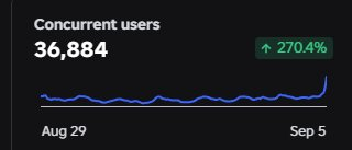 playastudios's tweet photo. 36.8K CCU 🔥

#roblox https://t.co/Tns3V3qo3F