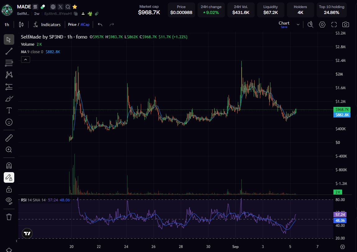 Colewherld's tweet photo. Hearing things about $MADE.

Possible teleportation to $20m soon.

EpXtn6xGoZ4Y45vRjiDUHSCGbBoJD5FaEqZbF98YswH1 https://t.co/s3rozmuF7H