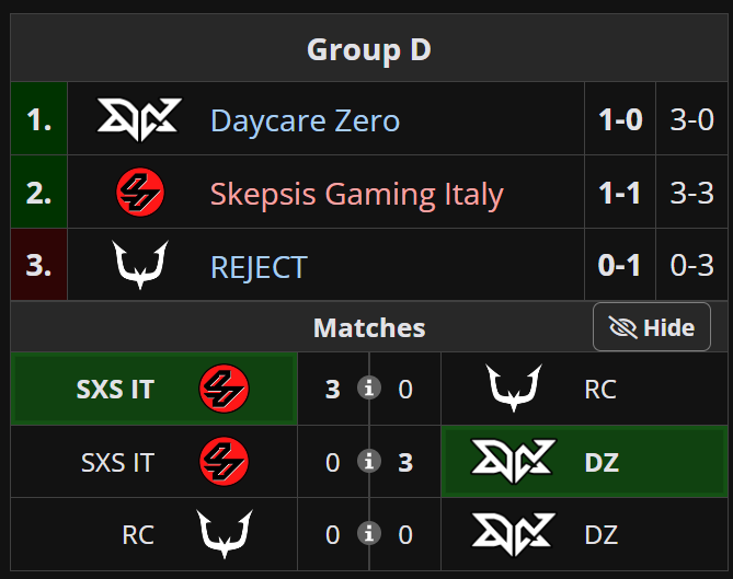 Sunnyenough's tweet photo. You can't make this up - they all only lost a SINGLE GAME‍ within a bo5 🤯

Let's see if Group D needs tiebreaker matches as well!

#BSC26 #BrawlChallengers https://t.co/bxMkvPl7d2