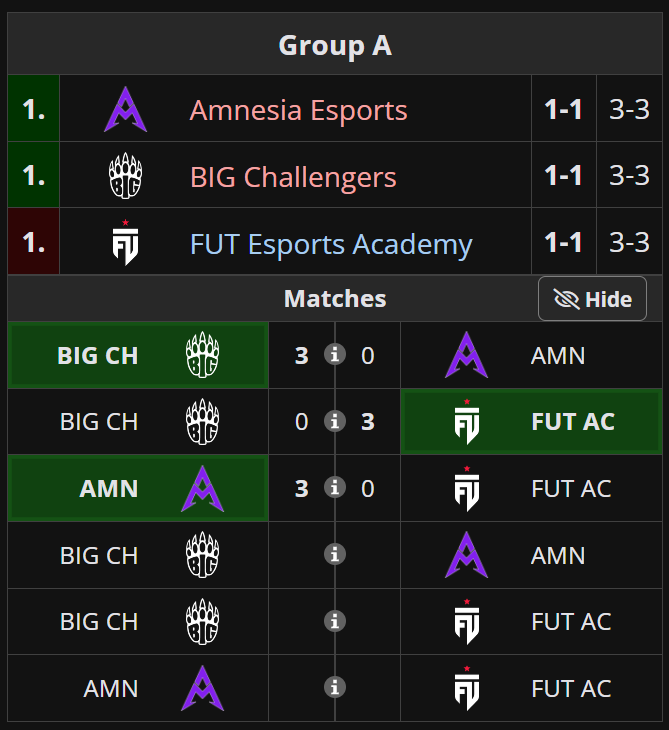 Sunnyenough's tweet photo. You can't make this up - they all only lost a SINGLE GAME‍ within a bo5 🤯

Let's see if Group D needs tiebreaker matches as well!

#BSC26 #BrawlChallengers https://t.co/bxMkvPl7d2
