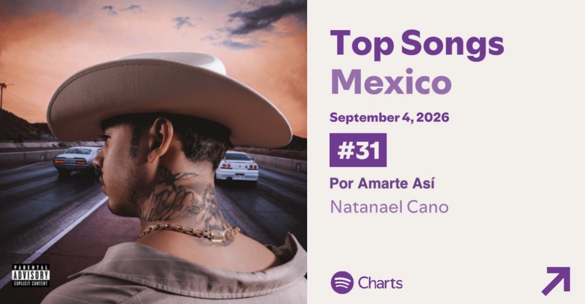 NATACANOVOL1's tweet photo. “POR AMARTE ASÍ” 🆙 Date;
RE-Ingresa al TOP 50 Spotify México en el lugar #31(+21)…. https://t.co/5BnVq4iLNr