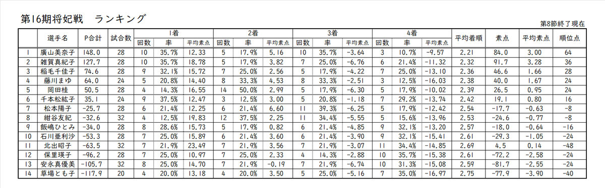 furitenritako's tweet photo. 第16期将妃戦第8節

本日（昨日？！）開催された第8節では、雑賀選手が当方が確認できる記録内で第3位となる最終持ち点85400点の大トップ！！

残り2節（準決勝を含む）で今期の将妃決定戦に進出する選手が決まる

次節第9節は10月3日（土）開催 https://t.co/PpKMNUsUIa