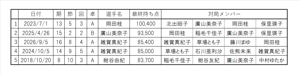 furitenritako's tweet photo. 第16期将妃戦第8節

本日（昨日？！）開催された第8節では、雑賀選手が当方が確認できる記録内で第3位となる最終持ち点85400点の大トップ！！

残り2節（準決勝を含む）で今期の将妃決定戦に進出する選手が決まる

次節第9節は10月3日（土）開催 https://t.co/PpKMNUsUIa