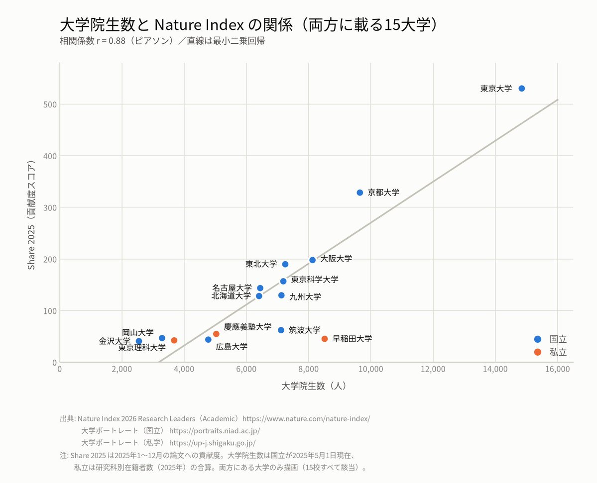 MageOfWest's tweet photo. claude codeに調べさせてみたら、確かに学生数（∝教員数）とNature Indexに相関ありそう。 https://t.co/IZfyUO8kkK