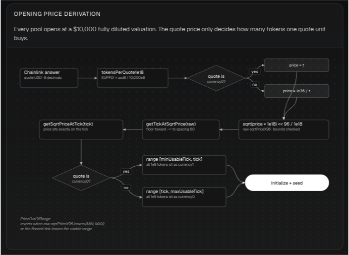 Hookdaq's tweet photo. How Hookdaq turns "$10,000" into a Uniswap tick. This is the diagram from the docs, in words.

Every pool opens with the whole 1,000,000,000 supply valued at $10,000. Nobody picks a price. The only input is the quote's Chainlink USD feed, and it decides one thing: how many tokens one unit of quote buys at the open.

1. Chainlink answer. The registry reads the quote's USD feed, 8 decimals. ETH at $2,500 → 2,500e8. NVDA at $230 → 230e8. Stale, paused or non-positive: the launch reverts here with a typed error and nothing is minted.

2. Tokens per quote. tokensPerQuote = SUPPLY × usd8 / 10,000e8. At $2,500 one ETH buys 250,000,000 tokens. At $230 one NVDA buys 23,000,000. Same formula for every quote; the registry only admits 18-decimal quotes so it never bends.

3. Orientation. Uniswap prices are currency1 per currency0, and the token's address decides which side it lands on. If the quote is currency0 the price is t; if the token is currency0 the price is 1e36 / t. Every code path handles both. Nothing is hard-wired to one side.

4. Square root, shift, bounds. sqrt(price × 1e18) << 96 / 1e18 gives the raw sqrtPriceX96. If it leaves (MIN, MAX), PriceOutOfRange reverts the launch. It cannot silently clamp.

5. Snap to a tick. The raw price becomes a tick, floored toward negative infinity to a multiple of 60, then converted back with getSqrtPriceAtTick. The pool opens exactly on a tick boundary, which is what a single-sided position needs. Flooring means the on-chain price is at most 0.6% under the exact target, never over.

6. The seed range. Quote is currency0: the position spans [minUsableTick, tick], all tokens above the price. Token is currency0: [tick, maxUsableTick], all tokens below it. Either way the pool holds only tokens at the open. The first buy is the first quote that ever enters it.

7. Initialise and seed. One transaction, zero seed capital, position owned by the LPLocker forever.

One consequence people miss: because the position is single-sided and the LP fee is zero, the opening tick is the floor. Sell everything back and the pool returns to the opening price. It can never show a lower one.