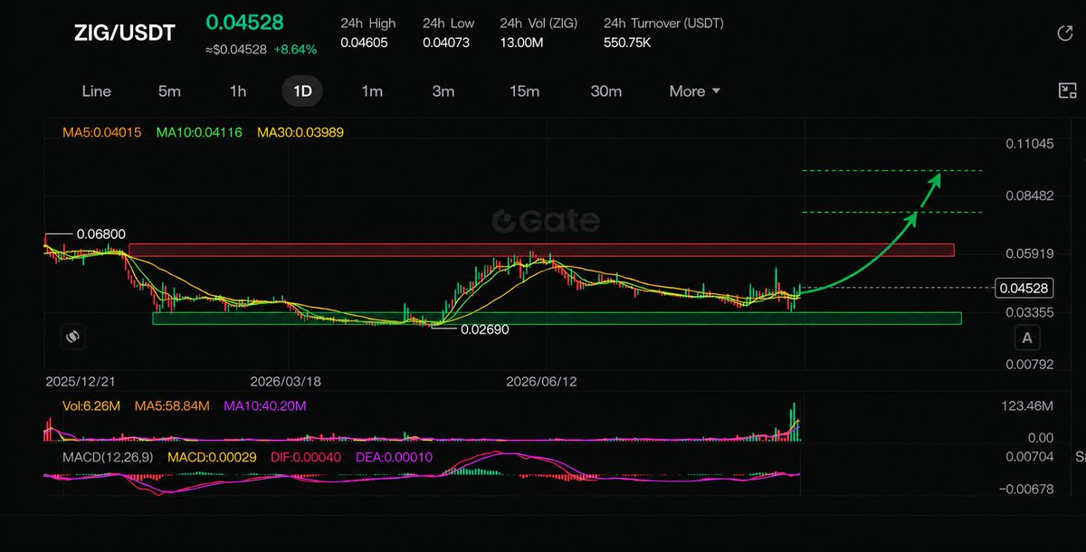Guntherxax's tweet photo. $ZIG is starting to look interesting again 👀

Holding the key support zone while volume is waking up. Now I’m watching that $0.059–$0.068 resistance closely.

Break and hold above it → $0.08 first, then $0.10 🎯

Higher $ZIG 🚀 https://t.co/69WFHGWait