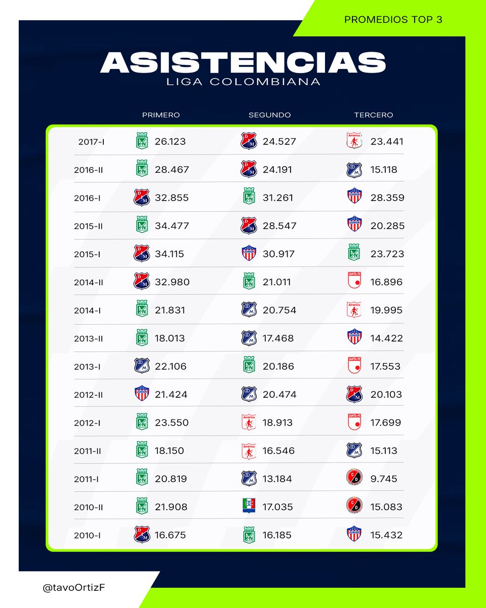 tavoOrtizF's tweet photo. Top 3 promedios de asistencia de liga colombiana entre 2010 y 2026-I. https://t.co/JuvIuZ0atY