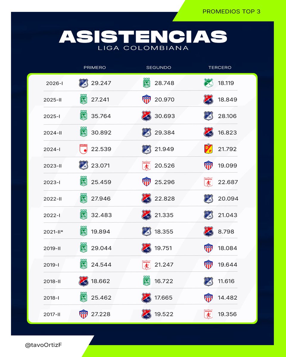 tavoOrtizF's tweet photo. Top 3 promedios de asistencia de liga colombiana entre 2010 y 2026-I. https://t.co/JuvIuZ0atY