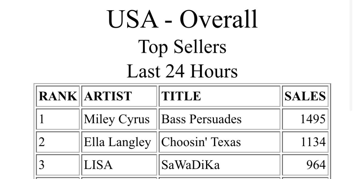 lalaluvlalisa's tweet photo. Don’t let this go. We’re almost there! 🙏🏻

USA LISA FANS — MASS BUY “SAWADIKA” ON iTUNES NOW! 🚨🇺🇸

If you haven’t bought yet, BUY NOW.. we can’t afford to slow down. Our only chance of getting that #1 is NOW! https://t.co/FxGKI3b06O