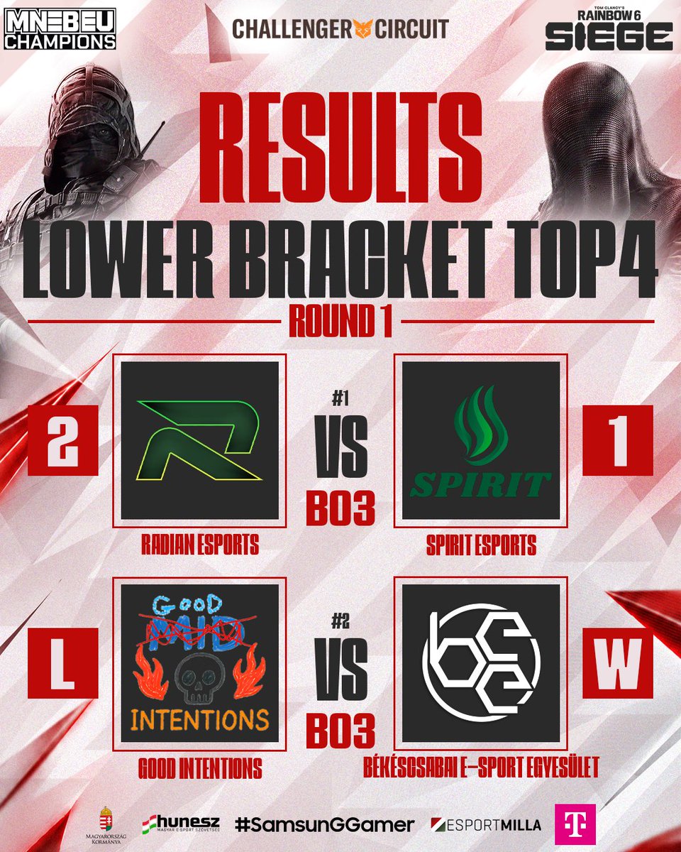 HungarianEsport's tweet photo. ⚔️ FIRST PLAYOFFS DAY DOWN.
What a way to start! Close games, intense battles and plenty of action - and the road to the title has already started heating up. 🏆
📊 Check out the results below and see you again on the 17th of September!
#SamsunGGamer https://t.co/cleicCKqiQ