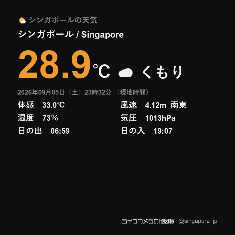 singapura_jp's tweet photo. シンガポールの天気 / Singapore
2026年09月05日（土）23時32分
（現地時間）

☁くもり
気温｜28.9℃

🔗https://t.co/AK97ZqJ1MY

体感温度｜33.0℃
湿度｜73％
風速｜4.12m 南東
気圧｜1013hPa
日の出｜06:59:52
日の入｜19:07:53

#singapura https://t.co/AOtKahaZC4