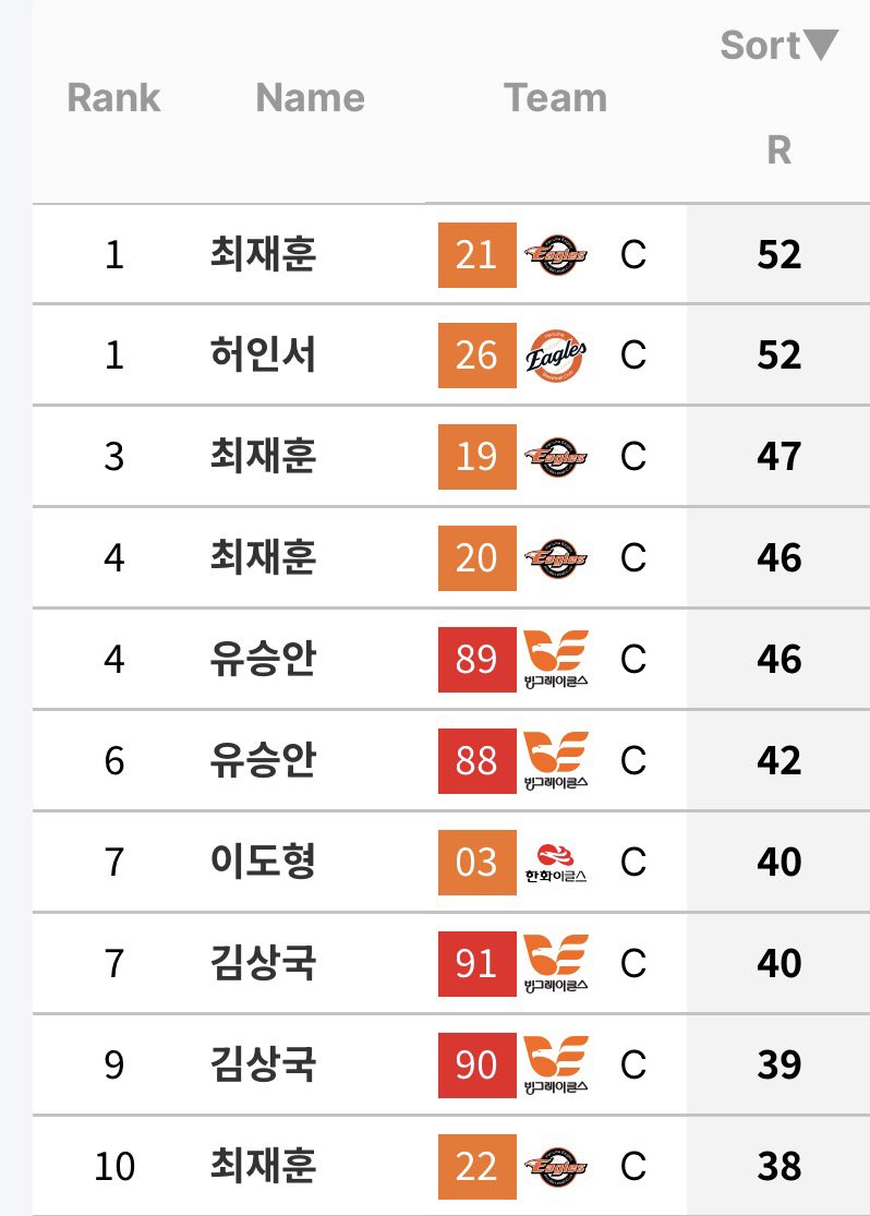 hanwhavictory2's tweet photo. 인서 이글스 역대 포수 득점 공동 1위(52득점 - 9/5 1득점 기록) https://t.co/c0qmr6C3Jt