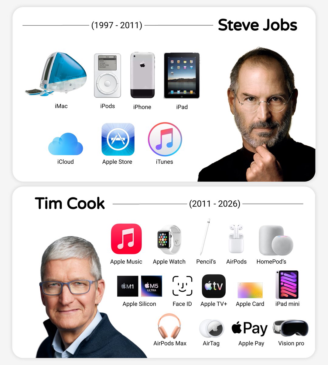 ApplesClubs's tweet photo. Steve Jobs built the foundation.
Tim Cook expanded it into an ecosystem.

Which era had the bigger impact? https://t.co/znekHUyAv3