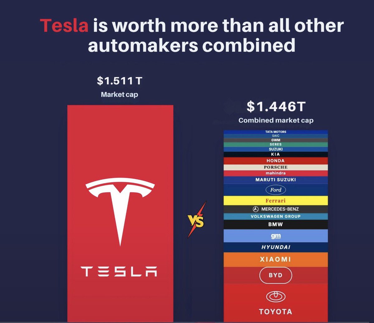 HankScorpio2k's tweet photo. @noticias_cuatro ¿Reflotar Tesla? ¿Es que está en la quiebra o algo? https://t.co/wVED6eXbFm