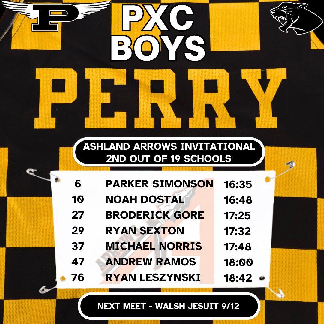 PerryTrackXC's tweet photo. The Boys Cross Country team finished 2nd out of 19 schools at the Ashland Arrows Invitational. The team was led by Parker Simonson and Noah Dostal finishing 6th and 10th overall out of 290 runners. They were followed in scoring by Broderick Gore, Ryan Sexton, and Michael Norris. https://t.co/A9g0KRnEFT