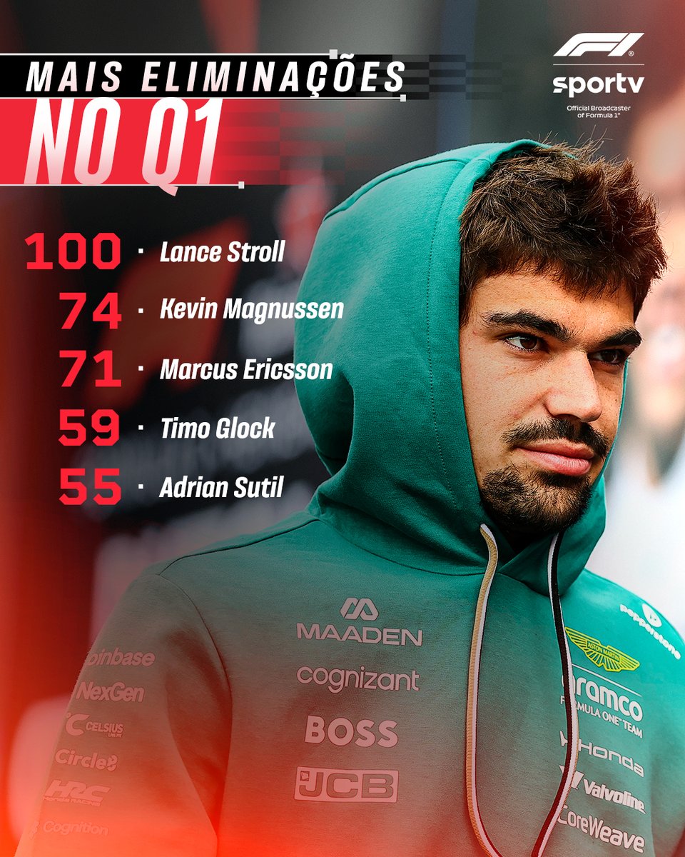 sportv's tweet photo. MARCA NEGATIVA! ❌
Lance Stroll, chegou à marca de 100 eliminações no Q1 com a classificação do GP de Monza. Ele está isolado na liderança do ranking.
📸 Getty Images
*Contém texto alternativo.
#F1noSportv #F1 #LanceStroll #AstonMartin #Classificacao https://t.co/R4IE4URIj7
