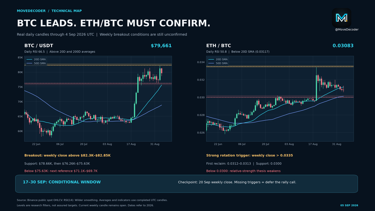 MoveDecoder's tweet photo. The technical test:

BTC closed Friday at $79,661. Daily RSI: 66.5. The $82.3K–$82.85K supply zone still needs a weekly reclaim.
Support: $78.66K, then $76.26K–$75.63K.

ETH/BTC closed at 0.03083, below its 20-day average. First reclaim: 0.0312–0.0313. Stronger rotation trigger: a weekly close above 0.0335.

The charts use real Binance daily candles through Sep 4 UTC. Sep 20 is the first weekly checkpoint after the Fed—not an assured rally start.