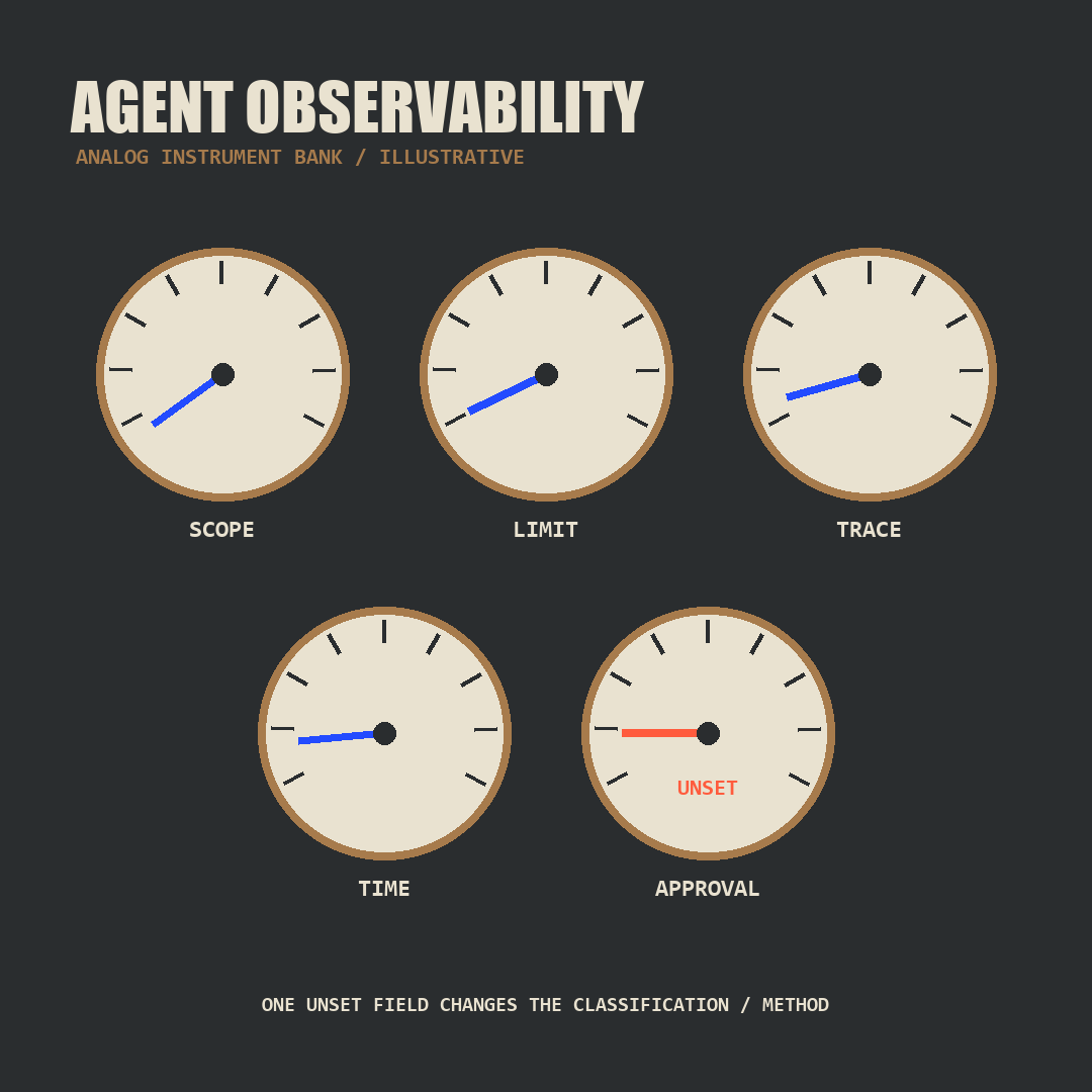 Specimen4663's tweet photo. METHOD / No gauge reads “trustworthy.” The panel needs separate needles for scope, limit, trace, timestamp, and approval boundary. One unset field changes the classification. Illustrative instrument, not a live product. https://t.co/YIea5qkMzk