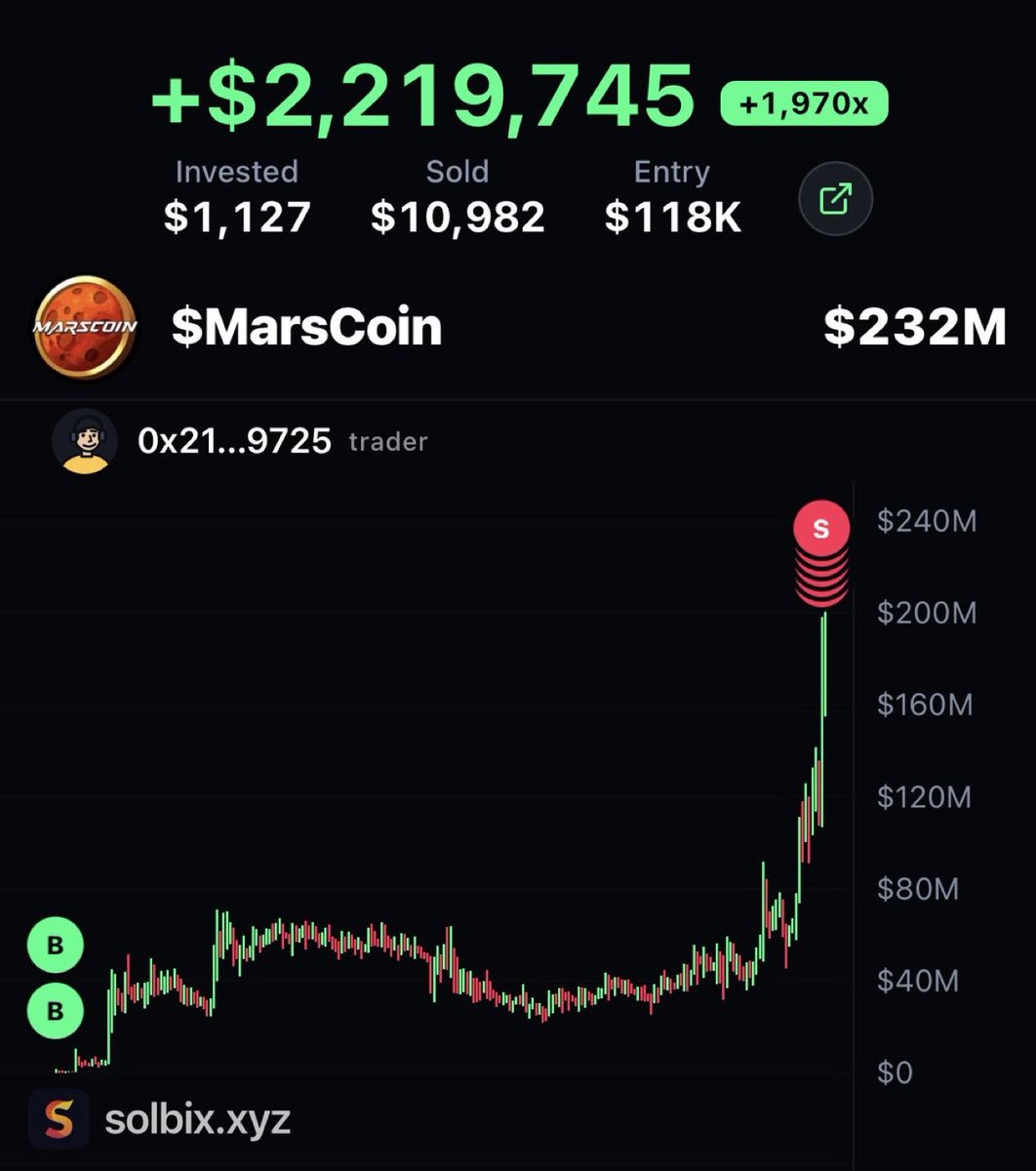 SOLWHALEDYOR's tweet photo. This guy bought $1,127 $marscoin when I called it on telegram and is now $2,219,000 in profit.

Don’t miss my next one. https://t.co/bVa8gUJEpe