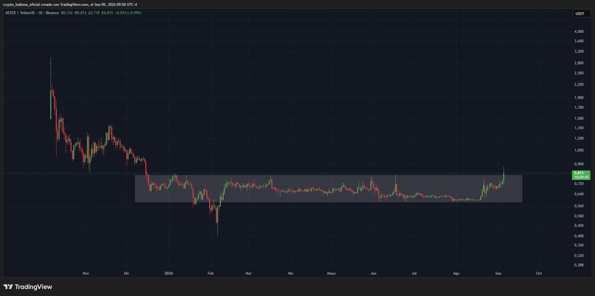 coinmoka's tweet photo. $ASTER يتغلب على مرحلة التراكم.

بعد أشهر من التحرك داخل منطقة تراكم، يحاول $ASTER كسر الجزء العلوي من النطاق.

📈 إذا تمكن من الحفاظ على هذا الكسر وتحويل مستوى المقاومة إلى مستوى دعم، فقد يكون هناك إمكانية لارتفاع الأسعار مثيرة للاهتمام. https://t.co/6GDEvi4bmM