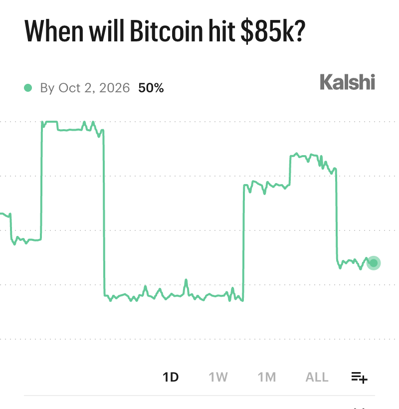 Kalshi_Crypto's tweet photo. BREAKING: 50% chance Bitcoin hits $85,000 within the next month https://t.co/sSAtIhi6ro