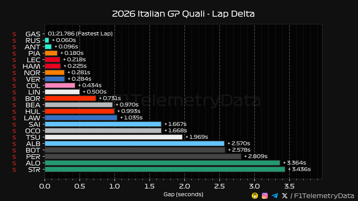 F1TelemetryData's tweet photo. 🏎 2026 #ItalianGP
🏁 Quali Telemetry Recap
⬇️ A thread (1/3) 🧵

#ItalianGrandPrix #F1 #Formula1 #SkyF1 #SkyMotori https://t.co/F7fev8odfH