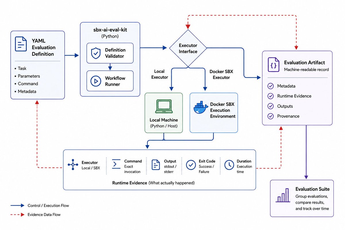 Docker SBX workflow diagram showing YAML-defined evaluations, sandbox executors, runtime evidence capture, and reusable artifacts