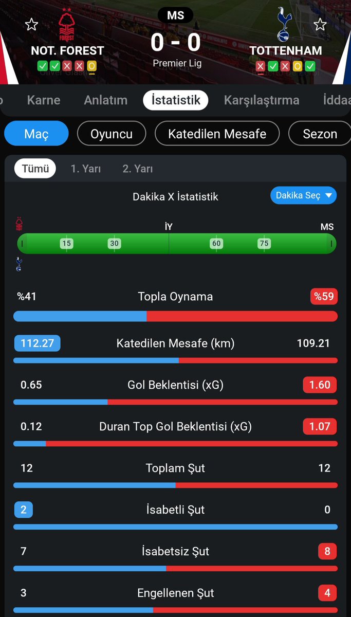 fut_bas1's tweet photo. Tottenham'da topu 7.32-2.44'lük kaleye sokabilen oyuncu yok, Forrest da pek farklı değil. Toplam 24 şutta sadece 2 isabet, kurtarış bekleyenler için sinir testi oldu. 

Ama haftaya Tottenham-Everton maçında Pickford'a kurtarış alıyoruz, şimdiden not edelim ✍️ https://t.co/MuaAgrnay0