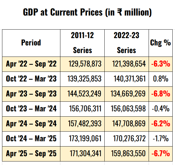 Aunindyo2023's tweet photo. Whatever Mr SC Garg might have said, there is a clear pattern in how the new series has affected nominal GDP estimates. 

A chunk of economic activity that the old series recorded in the summer and monsoon months has disappeared from the new series. 

The autumn-to-spring economic activity has remained largely intact.