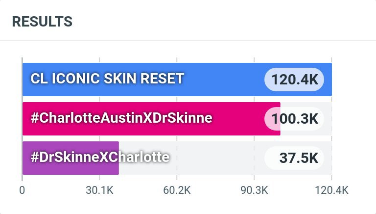 TrendForCL21's tweet photo. 📊 Total update | 23:00

🔑  CL ICONIC SKIN RESET
              🟰 120K posts

#️⃣ #CharlotteAustinXDrSkinne
              🟰 100K posts

#️⃣ #DrSkinneXCharlotte
              🟰 37K posts

#ชาล็อตออสติน #CharlotteAustin
@itscharlotty https://t.co/nYyfxZTOcx